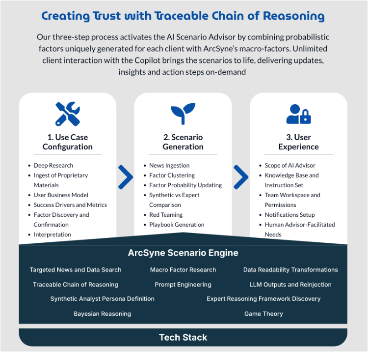 Three-step methodology and underlying Scenario Engine tech stack